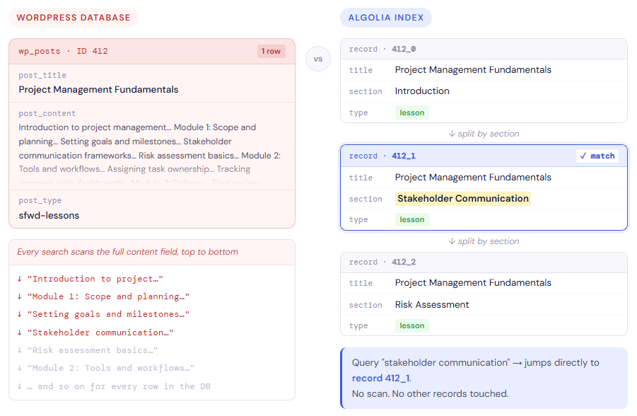 Comparing the Wordpress database with the Algolia index