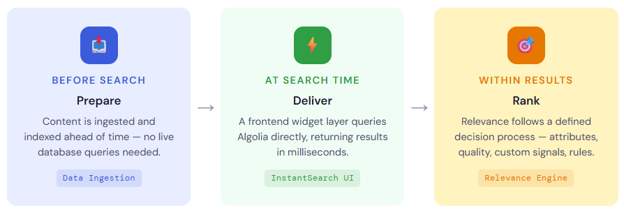 The processes of Algolia search engine.
