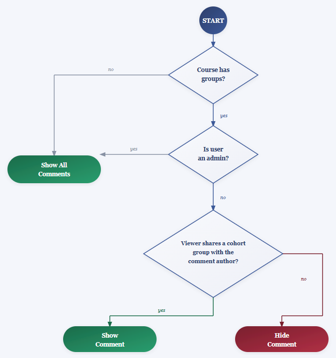 Flowchart for comment visibility rules