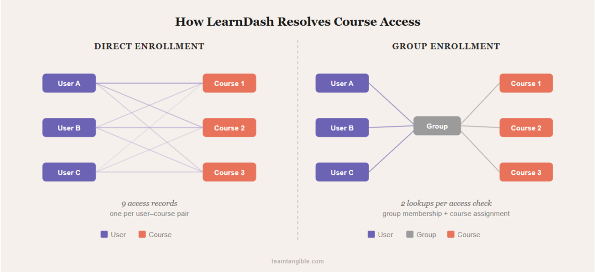 Two-panel diagram showing direct enrollment with each user individually connected to each course versus group enrollment where users connect through a single group node