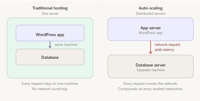 Side-by-side diagram comparing traditional single-server architecture with distributed auto-scaling architecture showing the additional network round trip between application and database servers