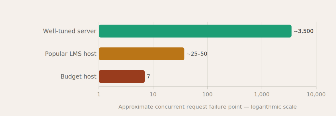 Horizontal bar chart on a logarithmic scale comparing concurrent request failure points across three hosting configurations
