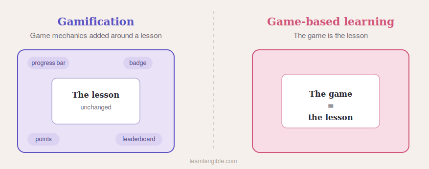 Comparison diagram showing gamification as mechanics around an unchanged lesson versus game-based learning as the game and lesson being one